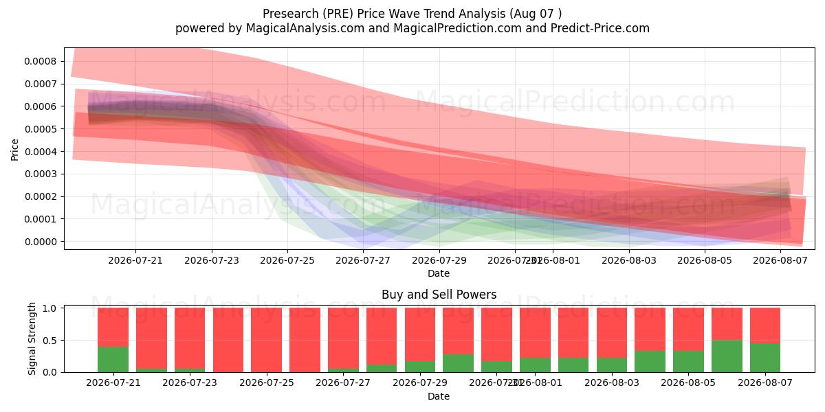  Prericerca (PRE) Support and Resistance area (06 Aug) 