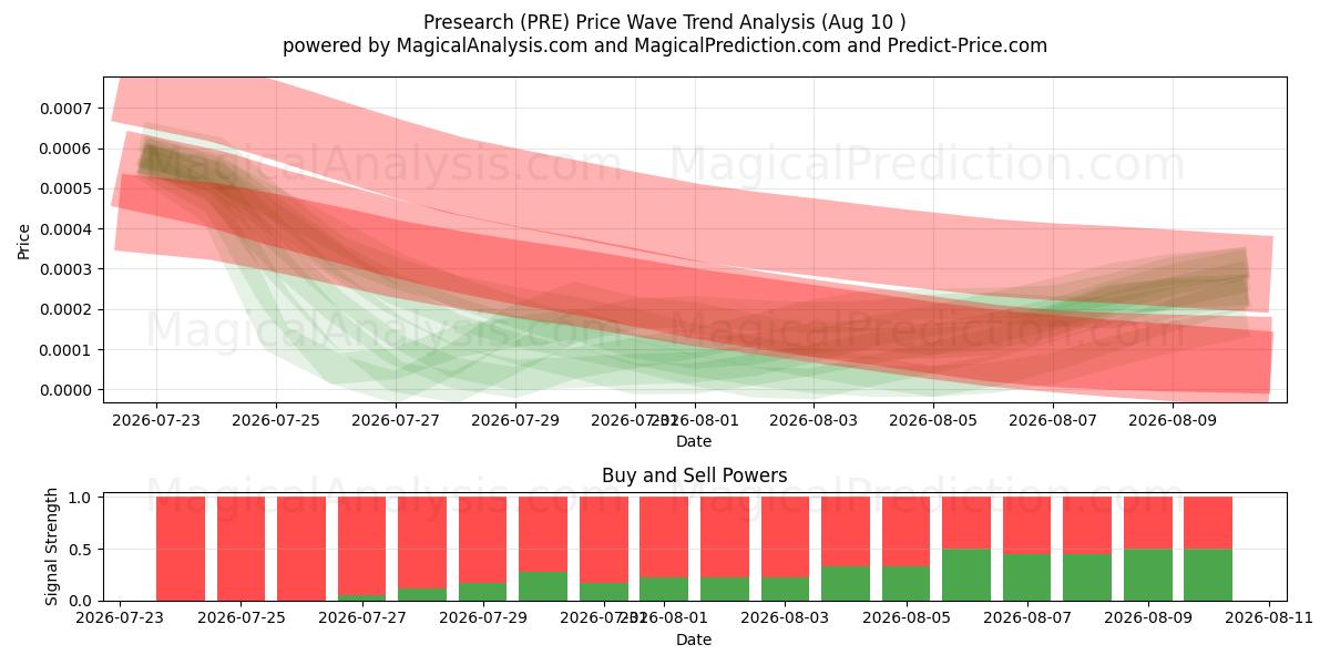 Prericerca (PRE) Support and Resistance area (09 Aug) 