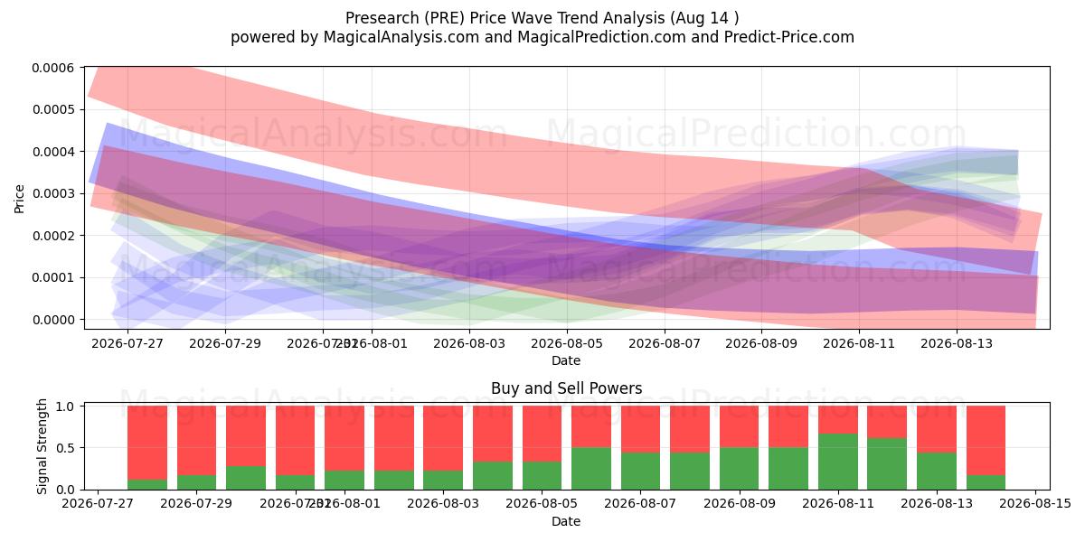  预研究 (PRE) Support and Resistance area (13 Aug) 