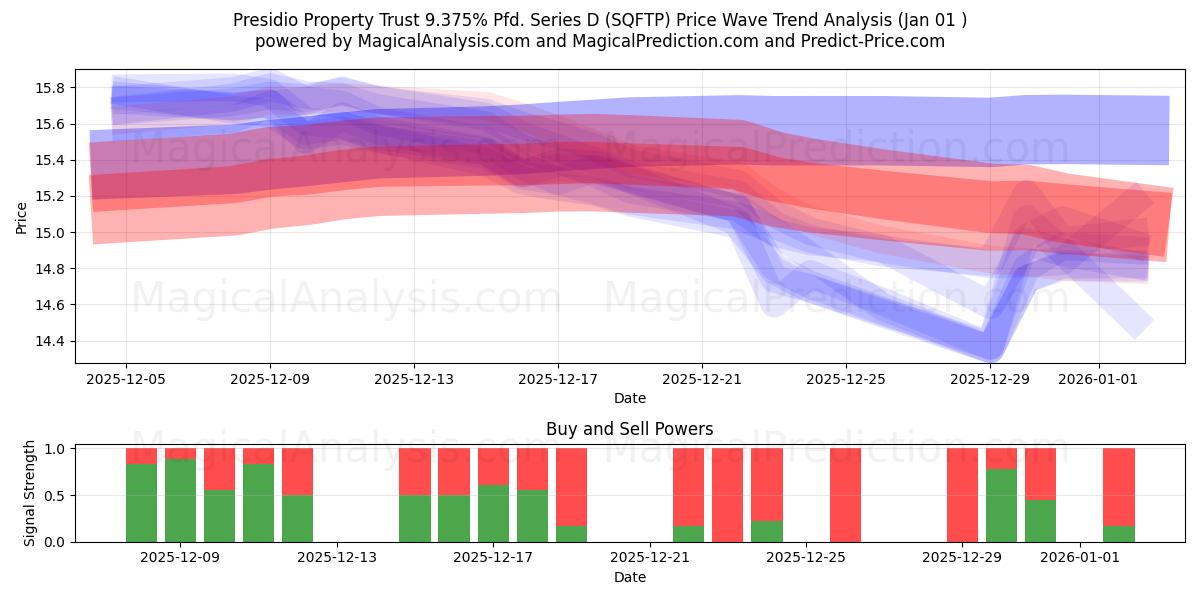  Presidio Property Trust 9.375% Pfd. Series D (SQFTP) Support and Resistance area (31 Dec) 