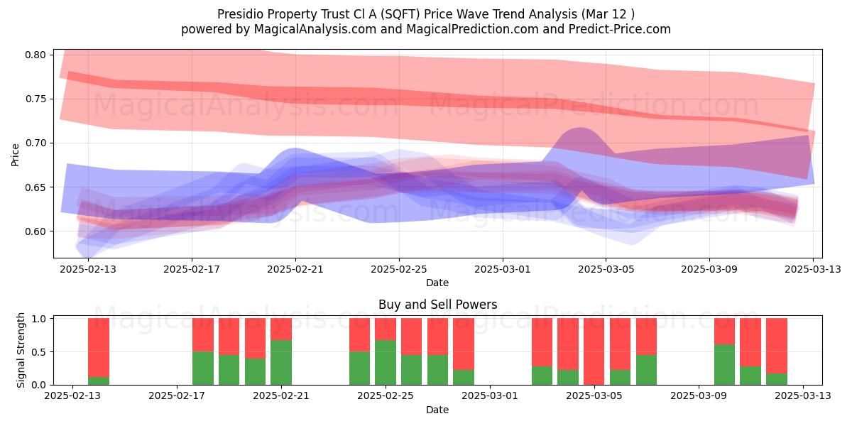  Presidio Property Trust Cl A (SQFT) Support and Resistance area (14 Mar) 