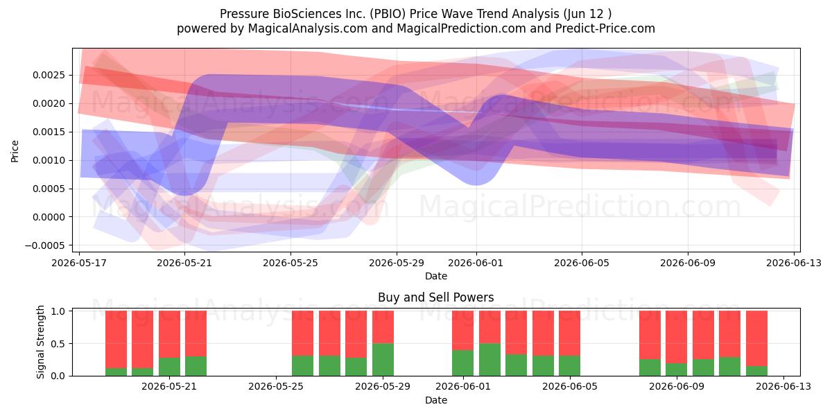  Pressure BioSciences Inc. (PBIO) Support and Resistance area (11 Jun) 