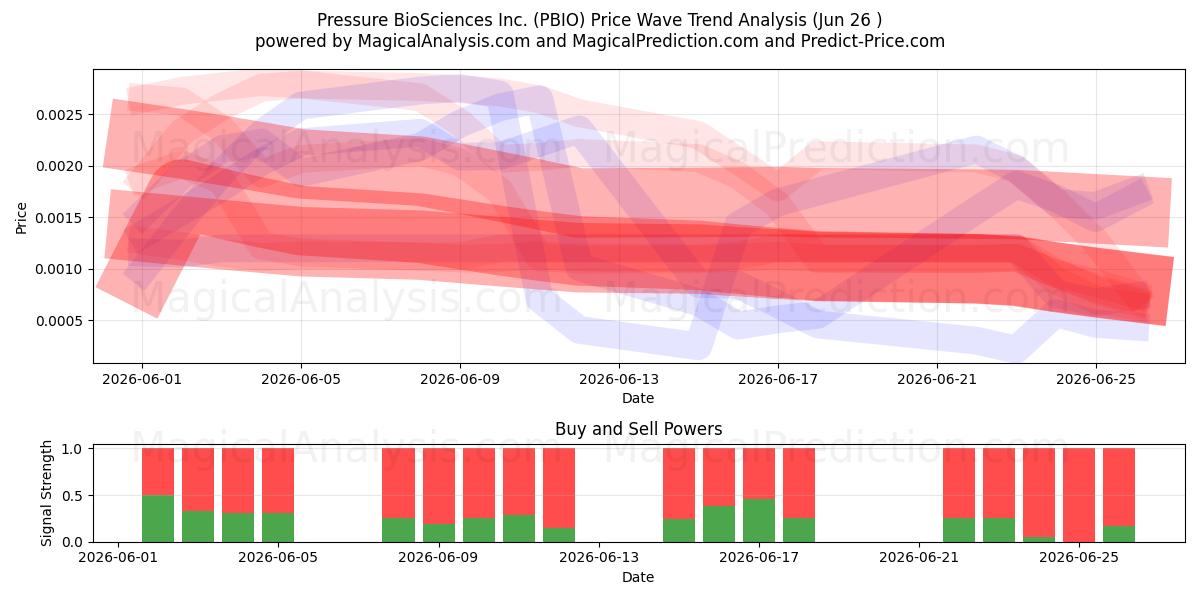  Pressure BioSciences Inc. (PBIO) Support and Resistance area (25 Jun) 