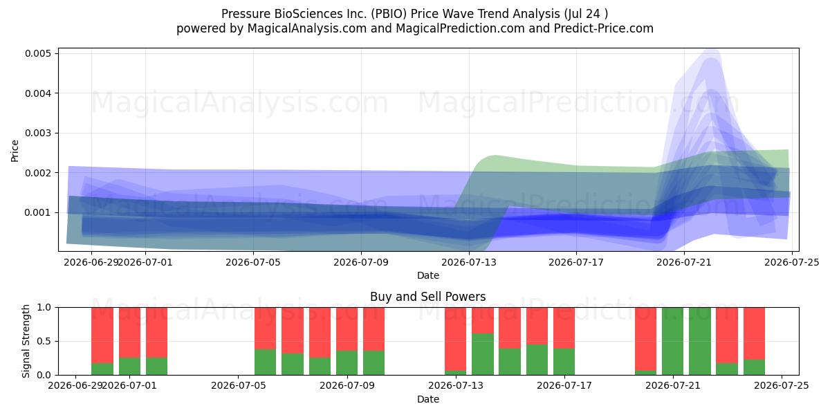  Pressure BioSciences Inc. (PBIO) Support and Resistance area (23 Jul) 