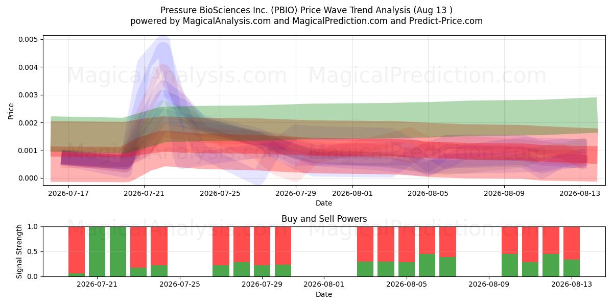  Pressure BioSciences Inc. (PBIO) Support and Resistance area (12 Aug) 