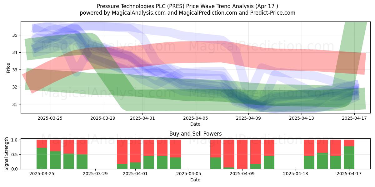  Pressure Technologies PLC (PRES) Support and Resistance area (17 Apr) 