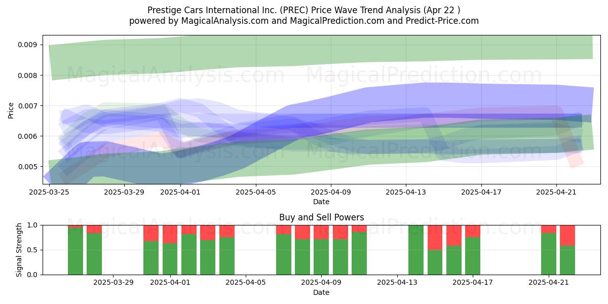  Prestige Cars International Inc. (PREC) Support and Resistance area (22 Apr) 