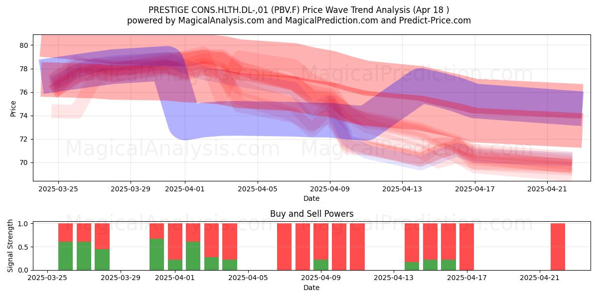  PRESTIGE CONS.HLTH.DL-,01 (PBV.F) Support and Resistance area (18 Apr) 