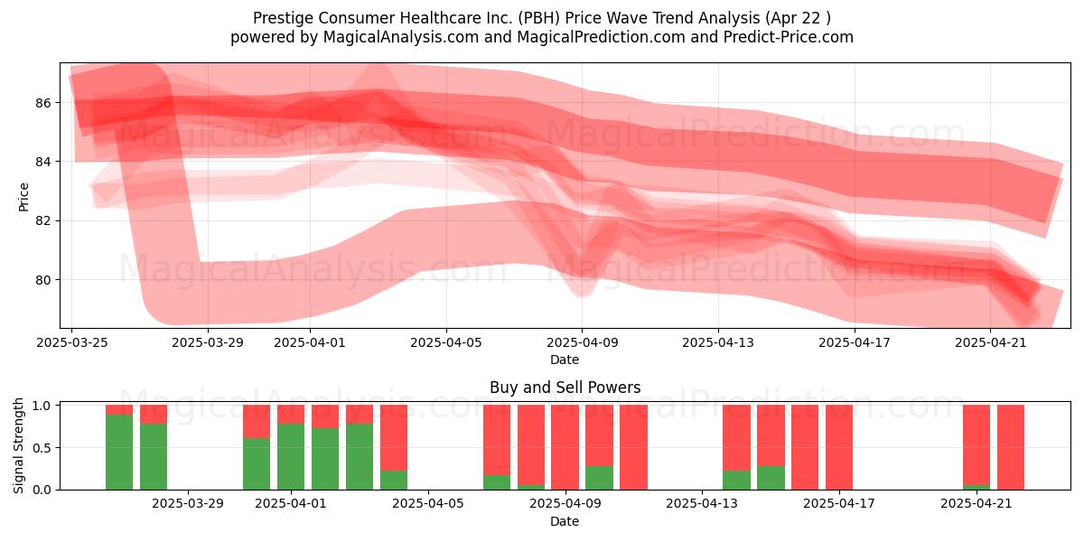  Prestige Consumer Healthcare Inc. (PBH) Support and Resistance area (22 Apr) 