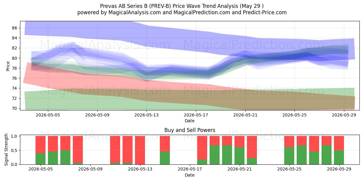  Prevas AB Series B (PREV-B) Support and Resistance area (28 May) 