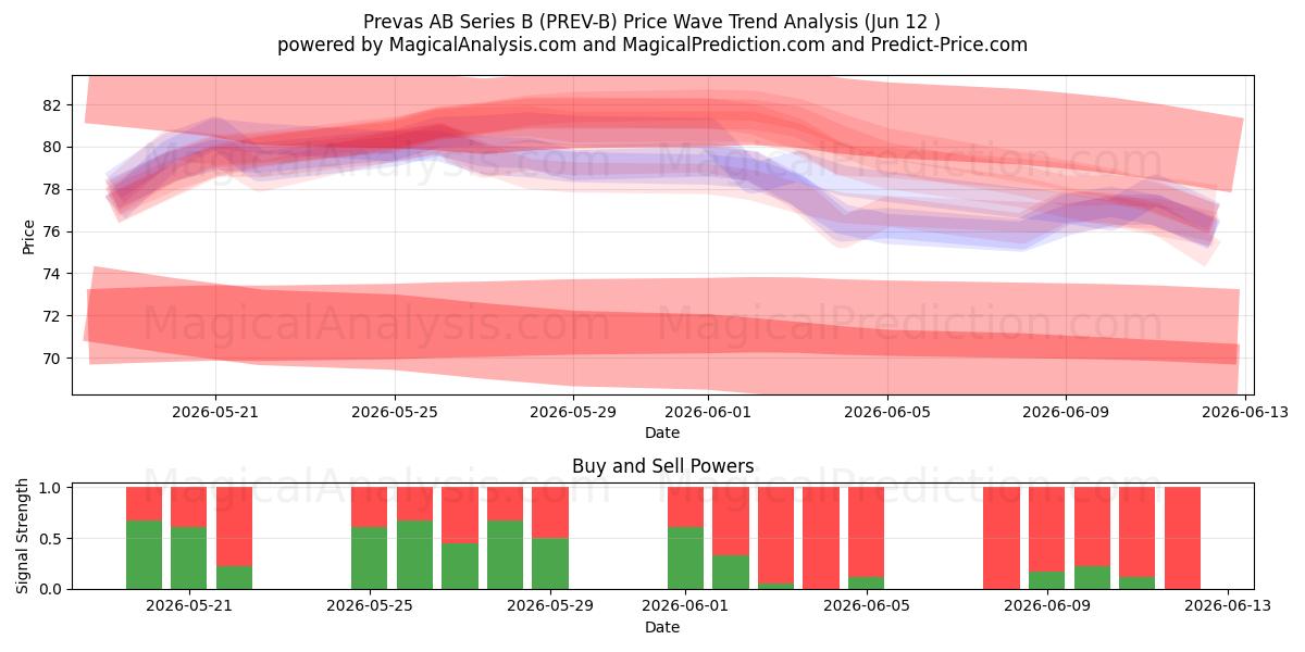  Prevas AB Series B (PREV-B) Support and Resistance area (11 Jun) 