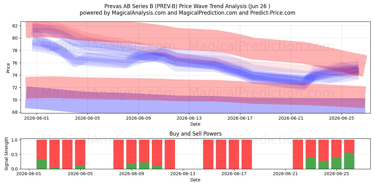  Prevas AB Series B (PREV-B) Support and Resistance area (25 Jun) 