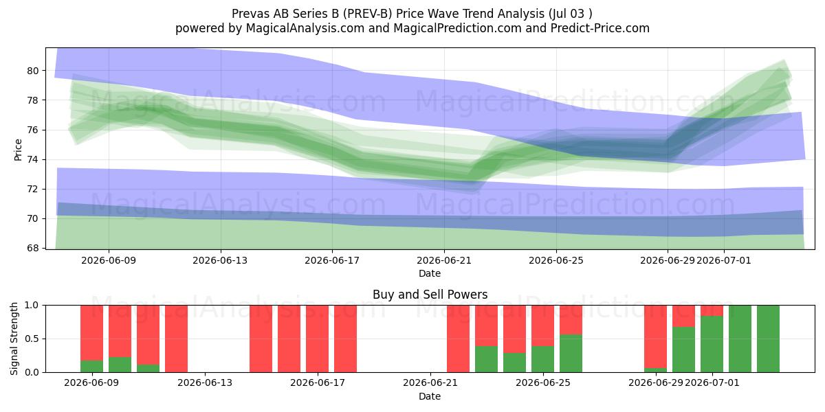  Prevas AB Series B (PREV-B) Support and Resistance area (02 Jul) 