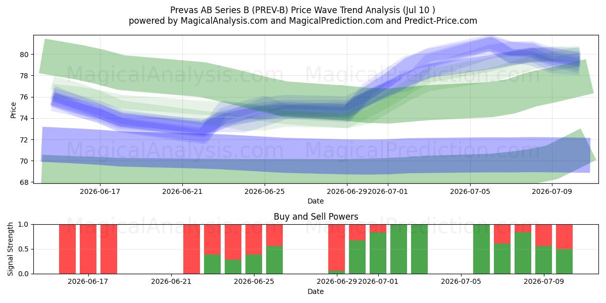  Prevas AB Series B (PREV-B) Support and Resistance area (09 Jul) 