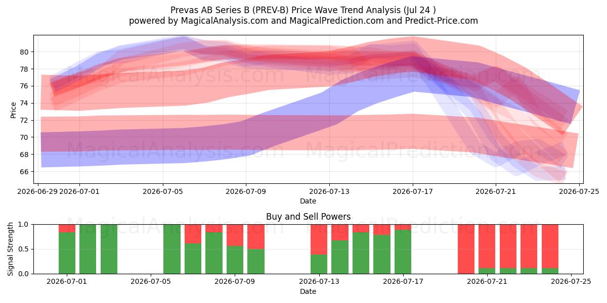  Prevas AB Series B (PREV-B) Support and Resistance area (23 Jul) 