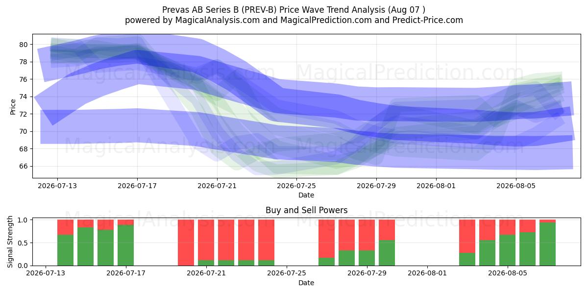  Prevas AB Series B (PREV-B) Support and Resistance area (06 Aug) 