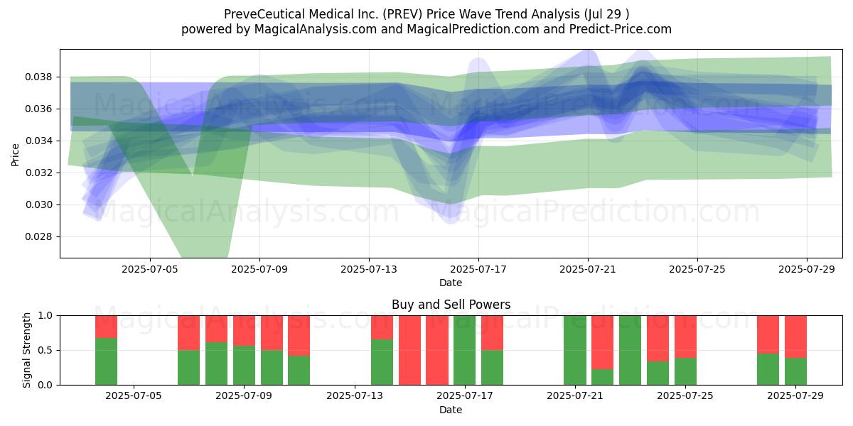  PreveCeutical Medical Inc. (PREV) Support and Resistance area (29 Jul) 