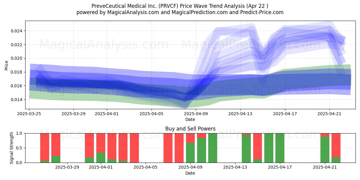  PreveCeutical Medical Inc. (PRVCF) Support and Resistance area (22 Apr) 
