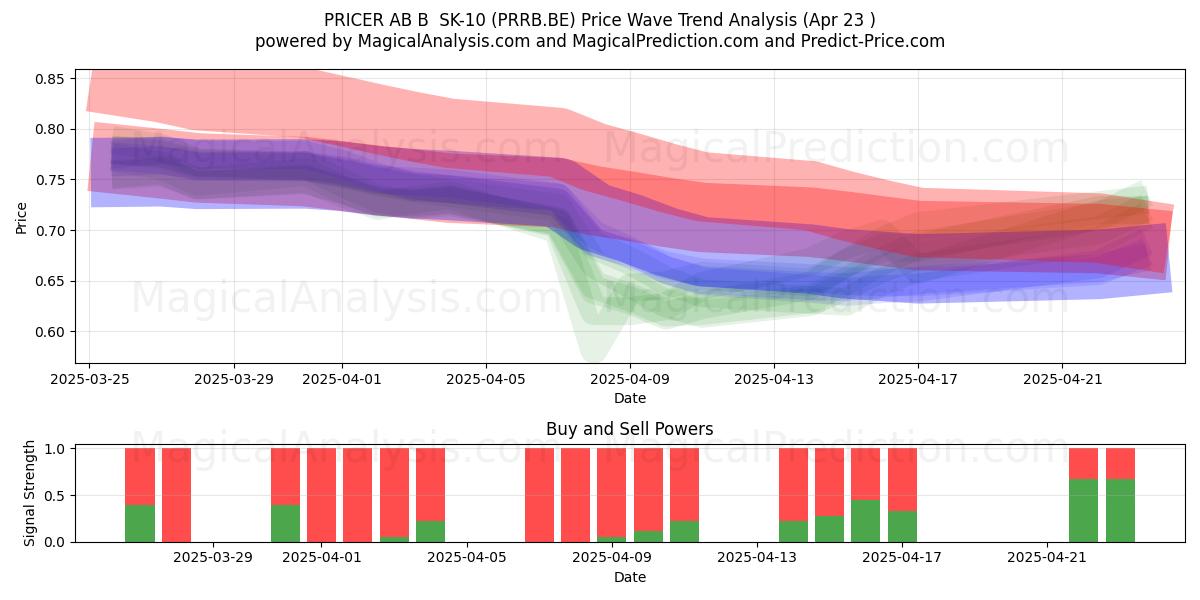  PRICER AB B  SK-10 (PRRB.BE) Support and Resistance area (23 Apr) 