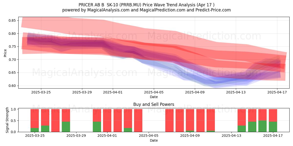  PRICER AB B  SK-10 (PRRB.MU) Support and Resistance area (17 Apr) 