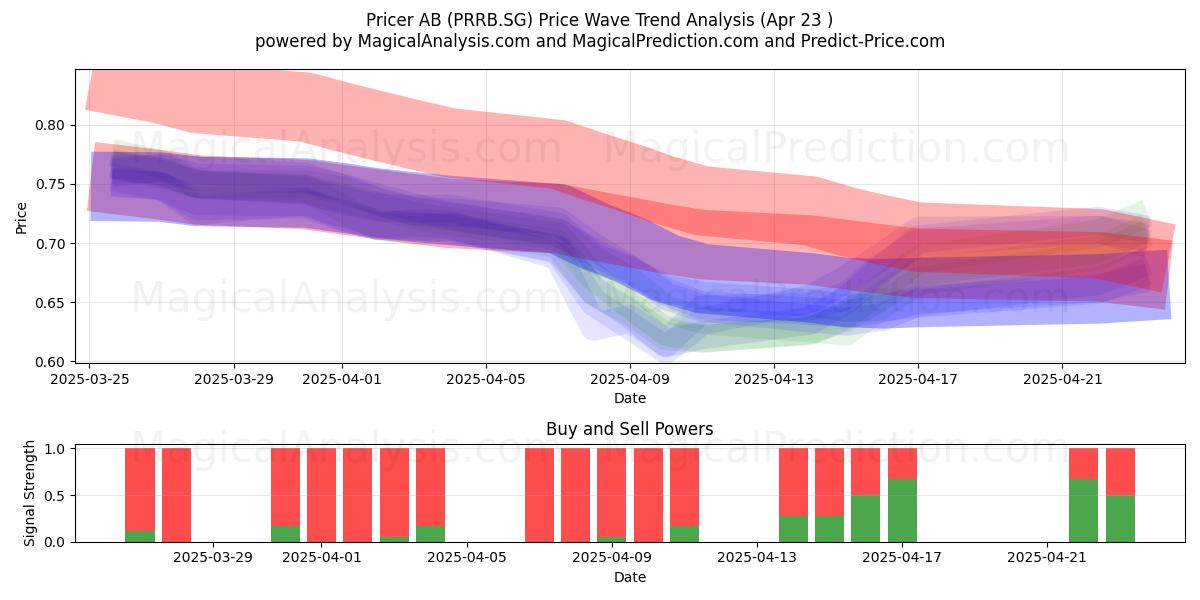  Pricer AB (PRRB.SG) Support and Resistance area (23 Apr) 