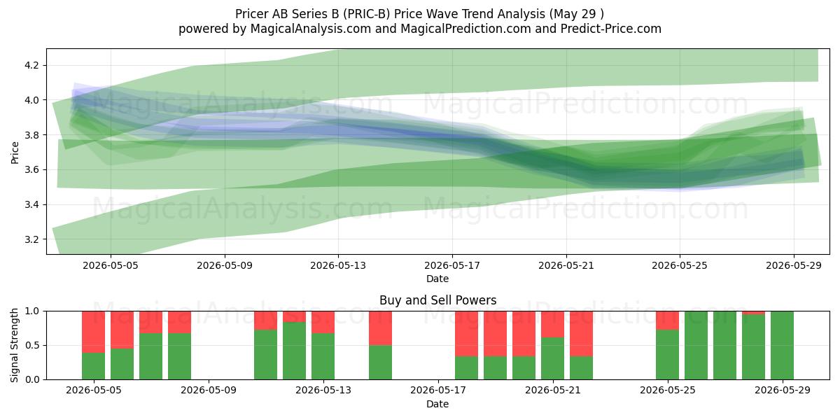  Pricer AB Series B (PRIC-B) Support and Resistance area (28 May) 