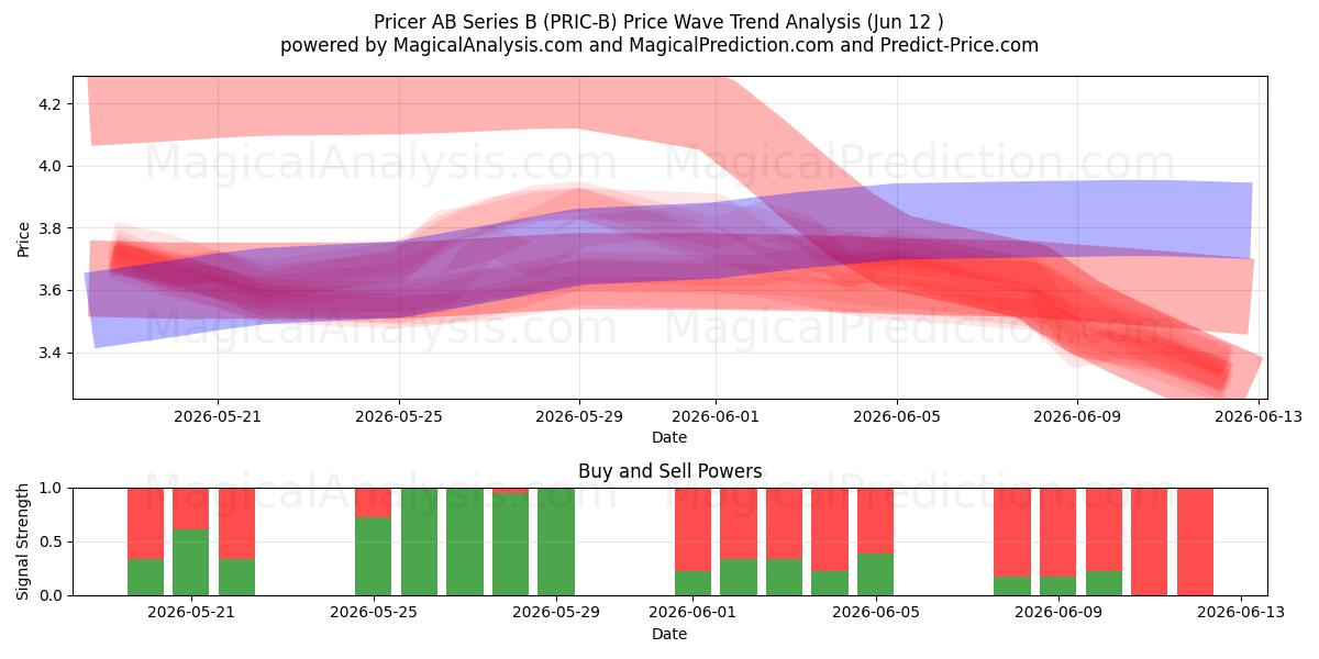  Pricer AB Series B (PRIC-B) Support and Resistance area (11 Jun) 
