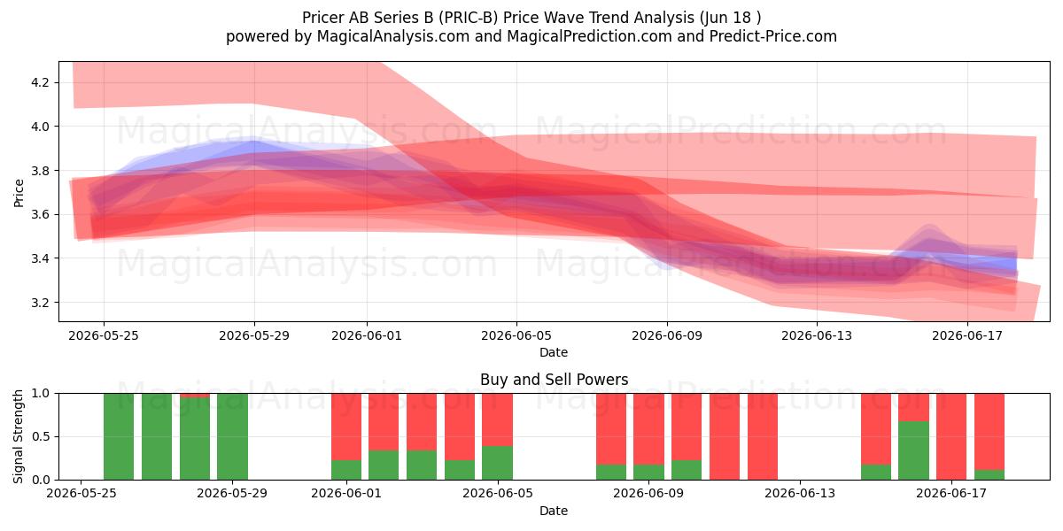  Pricer AB Series B (PRIC-B) Support and Resistance area (17 Jun) 