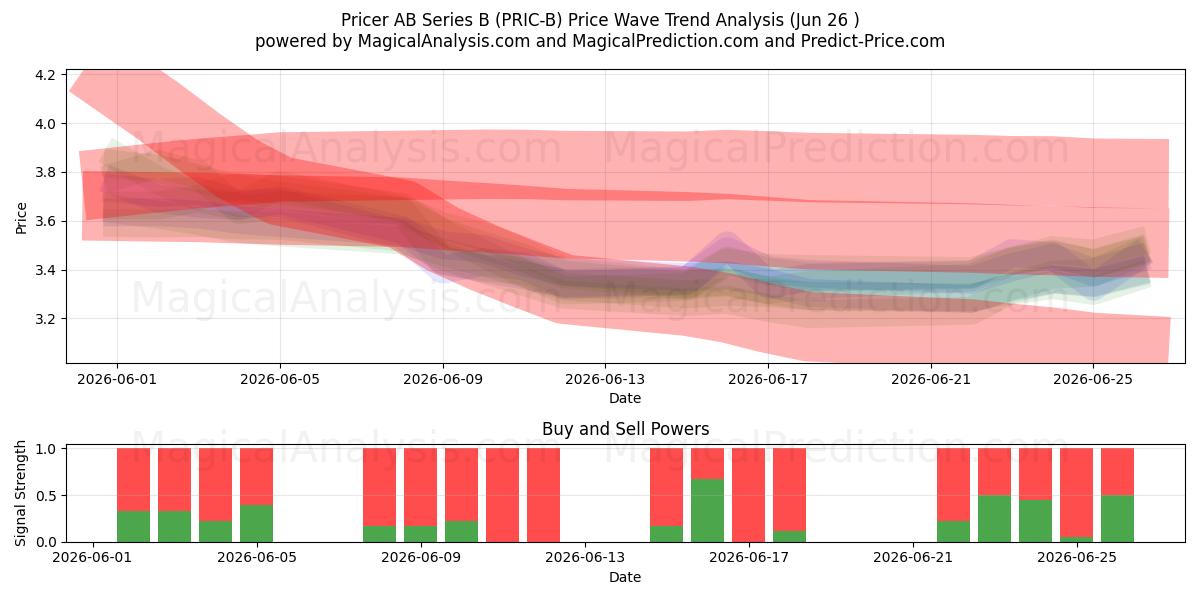  Pricer AB Series B (PRIC-B) Support and Resistance area (25 Jun) 