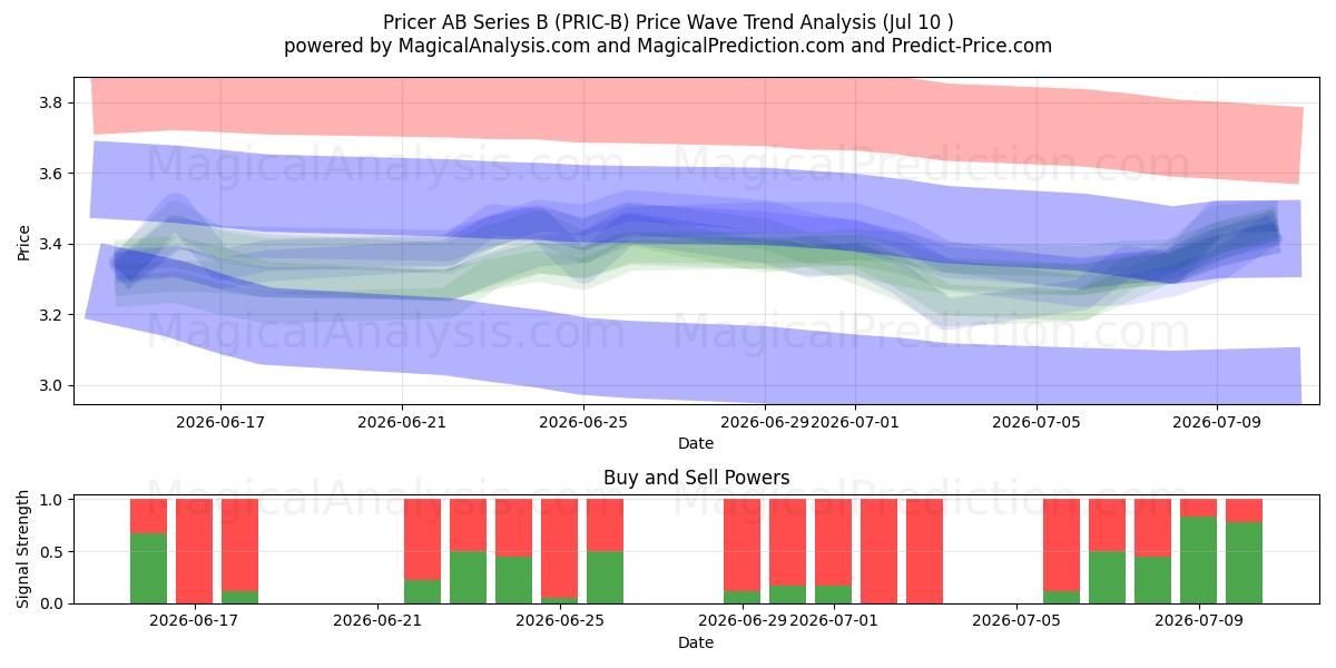  Pricer AB Series B (PRIC-B) Support and Resistance area (09 Jul) 