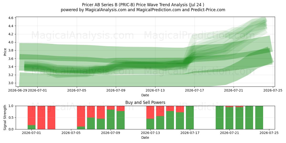  Pricer AB Series B (PRIC-B) Support and Resistance area (23 Jul) 
