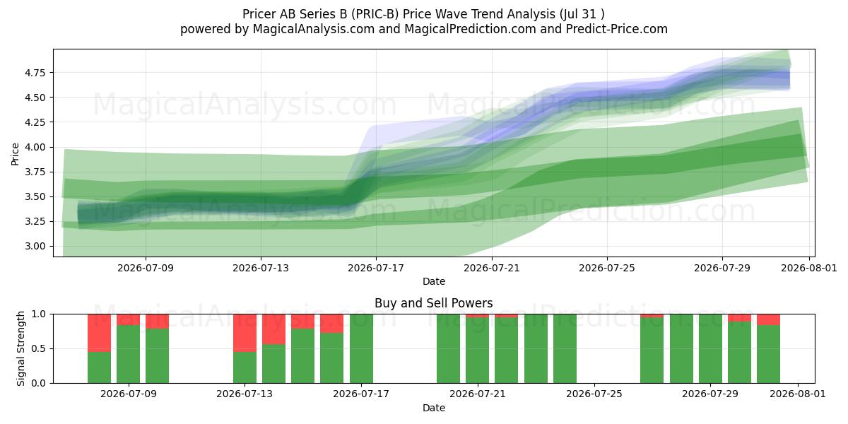  Pricer AB Series B (PRIC-B) Support and Resistance area (30 Jul) 