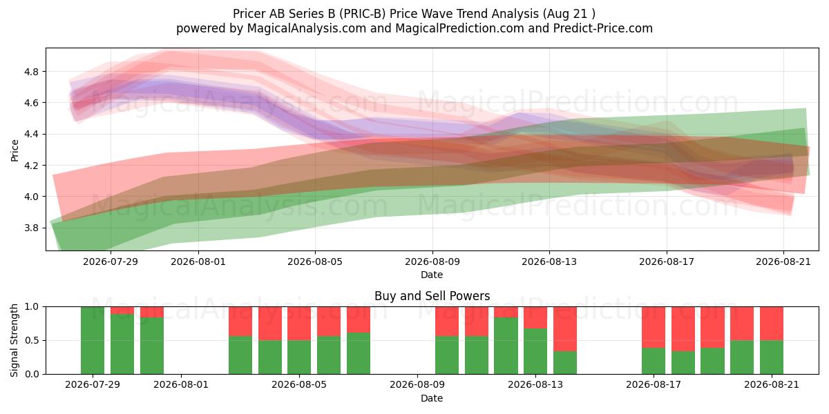  Pricer AB Series B (PRIC-B) Support and Resistance area (20 Aug) 