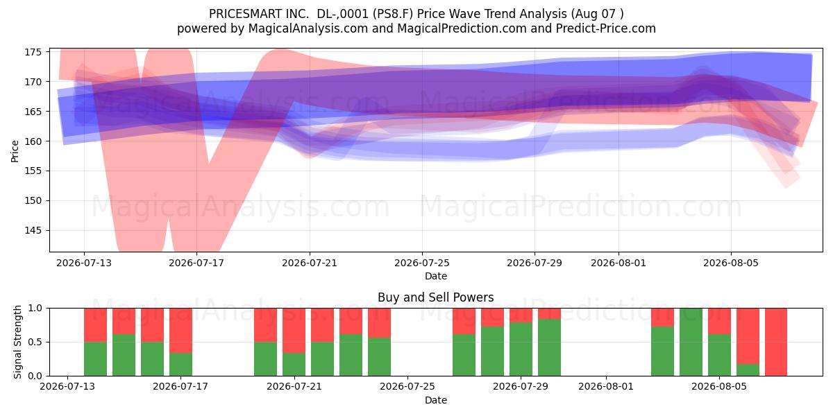  PRICESMART INC.  DL-,0001 (PS8.F) Support and Resistance area (06 Aug) 