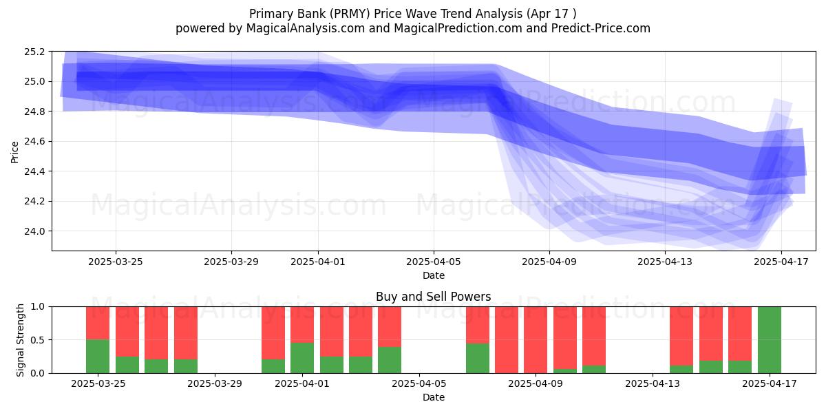  Primary Bank (PRMY) Support and Resistance area (17 Apr) 