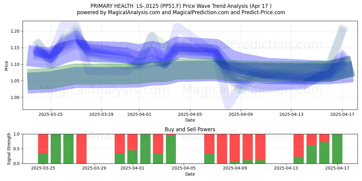  PRIMARY HEALTH  LS-,0125 (PP51.F) Support and Resistance area (17 Apr) 