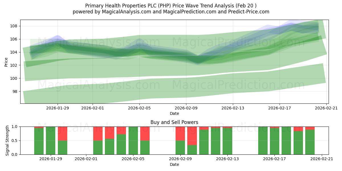  Primary Health Properties PLC (PHP) Support and Resistance area (19 Feb) 