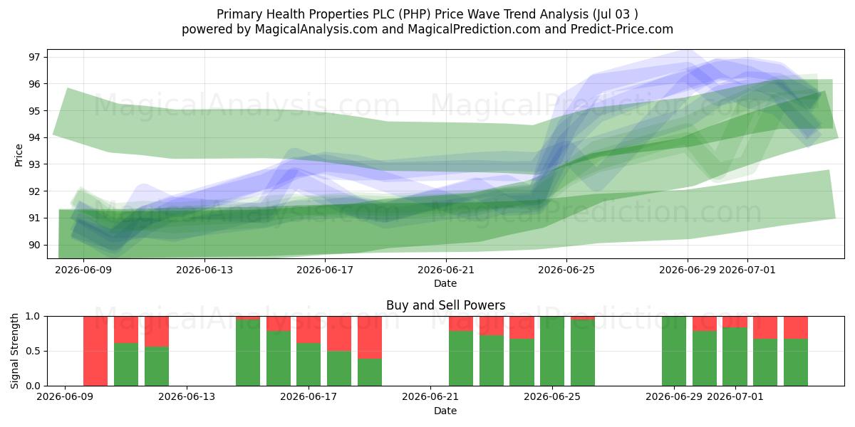  Primary Health Properties PLC (PHP) Support and Resistance area (02 Jul) 