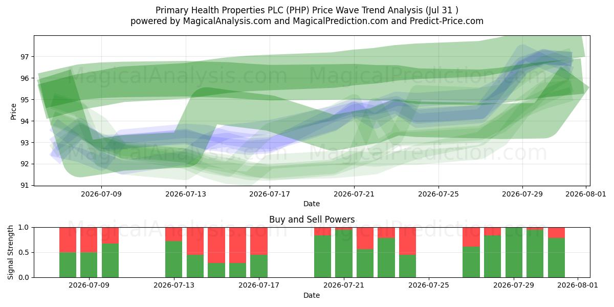  Primary Health Properties PLC (PHP) Support and Resistance area (30 Jul) 