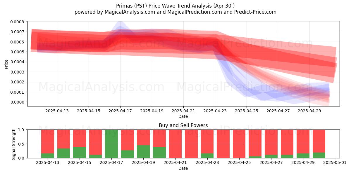  Primas (PST) Support and Resistance area (30 Apr) 