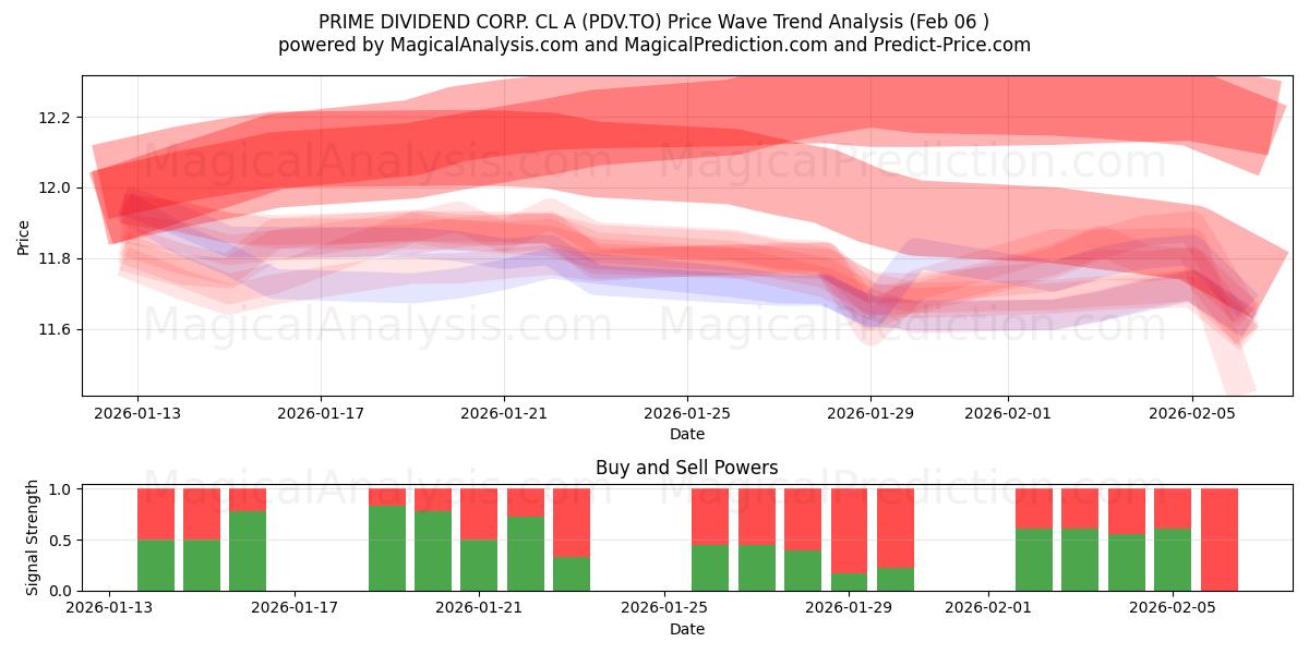  PRIME DIVIDEND CORP. CL A (PDV.TO) Support and Resistance area (05 Feb) 