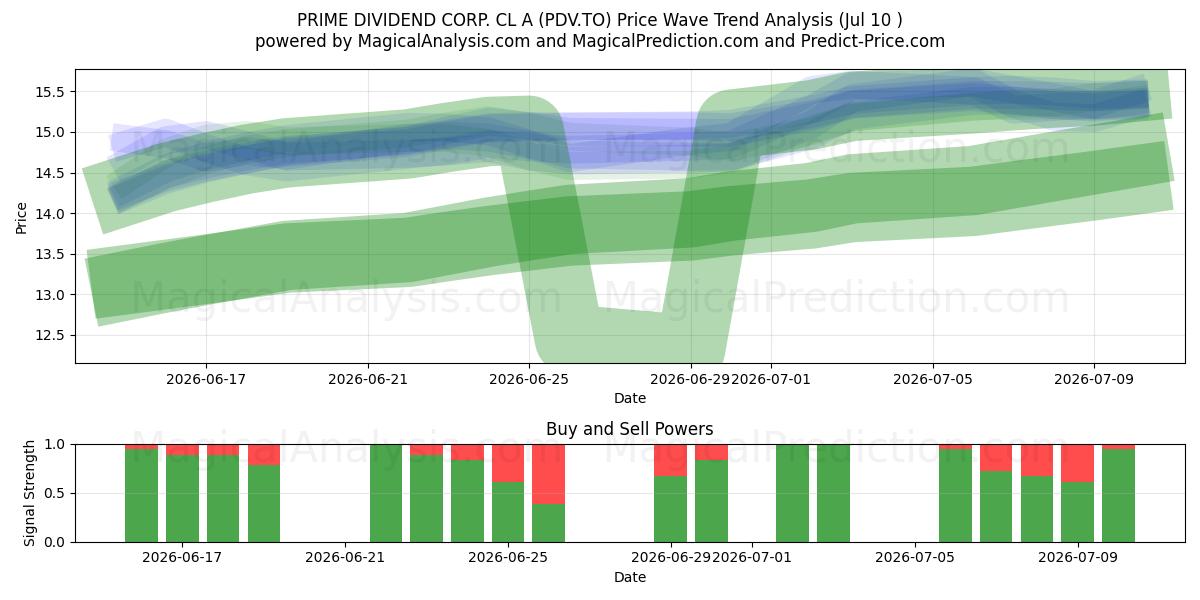  PRIME DIVIDEND CORP. CL A (PDV.TO) Support and Resistance area (09 Jul) 