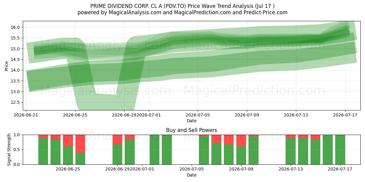  PRIME DIVIDEND CORP. CL A (PDV.TO) Support and Resistance area (16 Jul) 