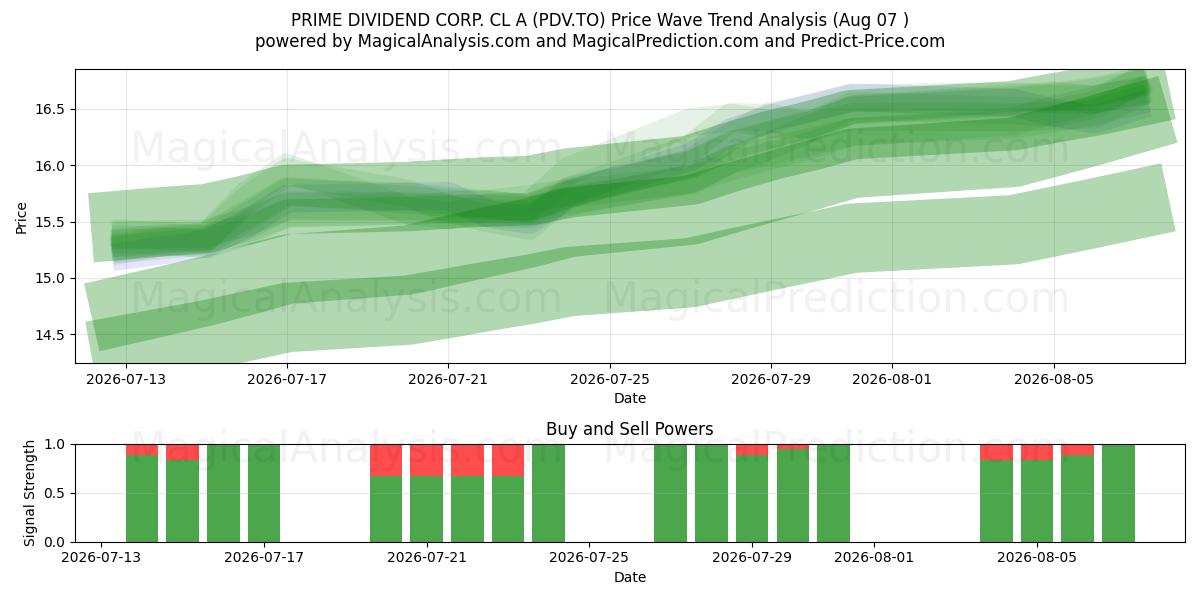  PRIME DIVIDEND CORP. CL A (PDV.TO) Support and Resistance area (06 Aug) 
