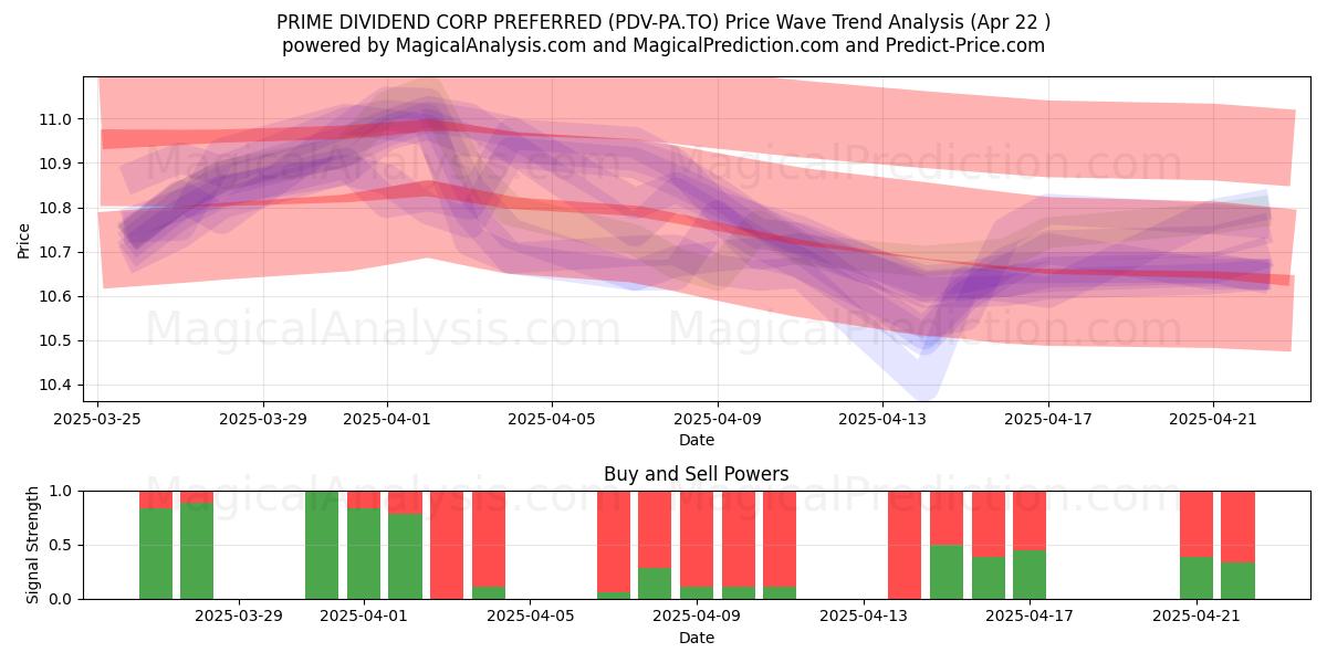  PRIME DIVIDEND CORP PREFERRED (PDV-PA.TO) Support and Resistance area (22 Apr) 