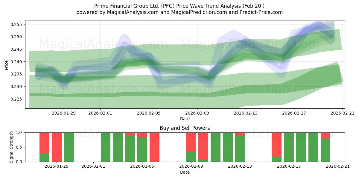  Prime Financial Group Ltd. (PFG) Support and Resistance area (19 Feb) 
