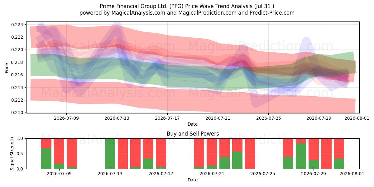  Prime Financial Group Ltd. (PFG) Support and Resistance area (30 Jul) 