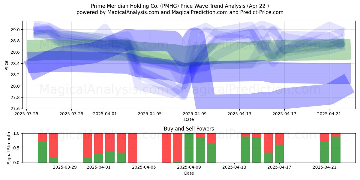  Prime Meridian Holding Co. (PMHG) Support and Resistance area (22 Apr) 