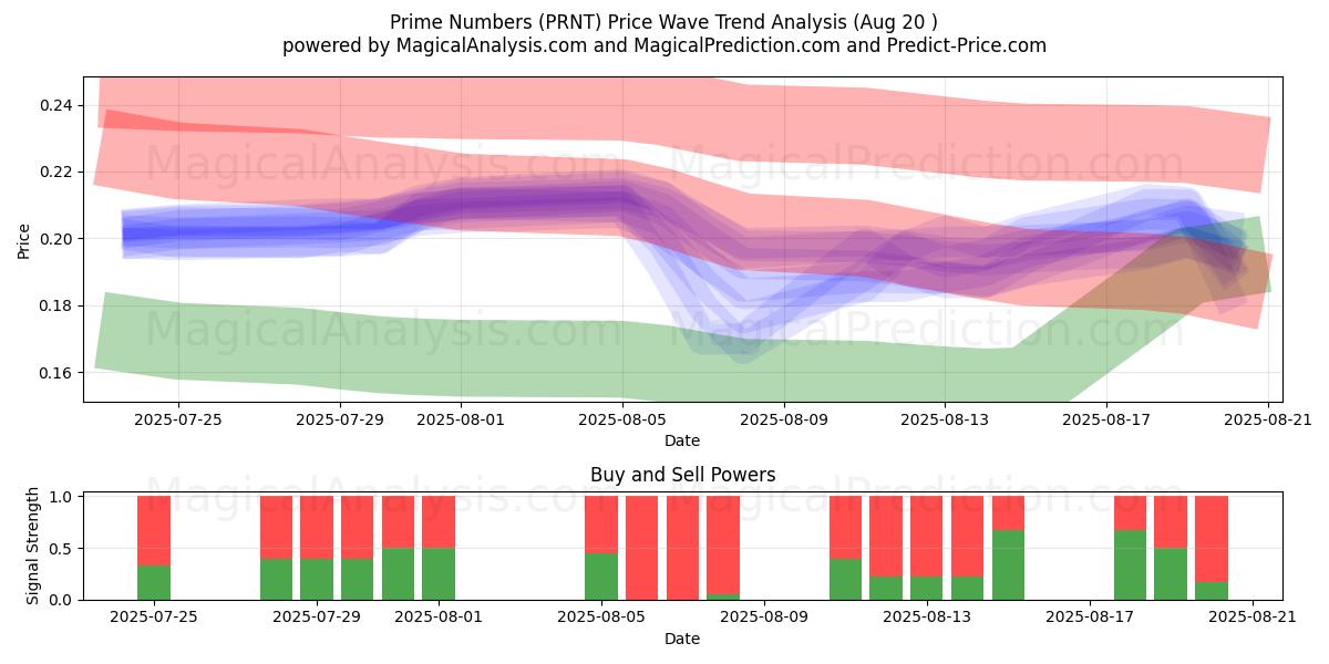  اعداد اول (PRNT) Support and Resistance area (19 Aug) 
