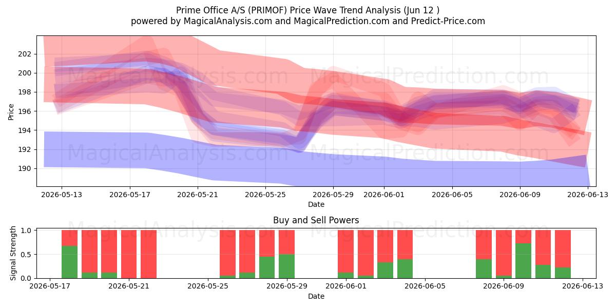  Prime Office A/S (PRIMOF) Support and Resistance area (10 Jun) 